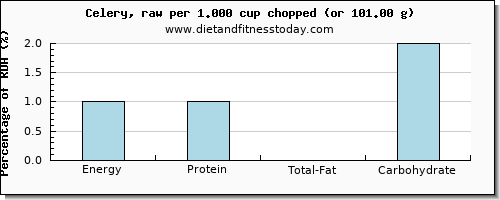 energy and nutritional content in calories in celery